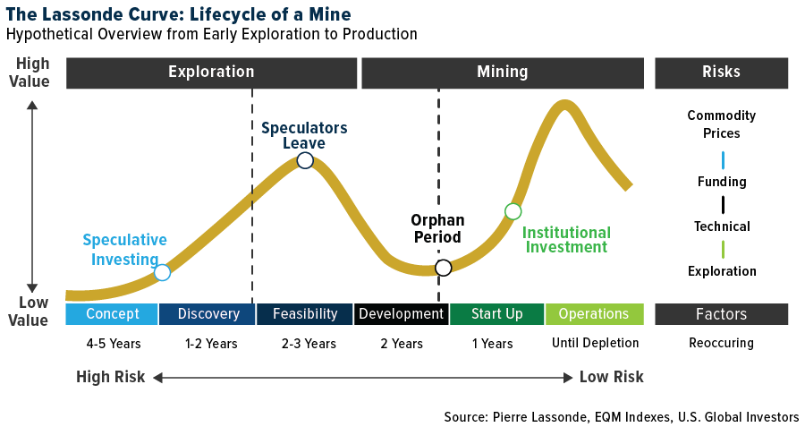 Lifecycle of a Gold Mine