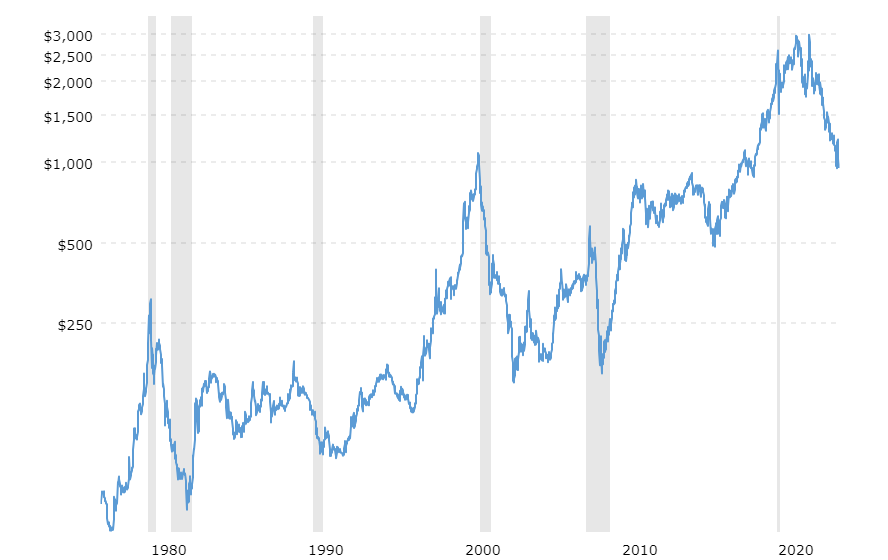 Platinum Historical Prices Chart
