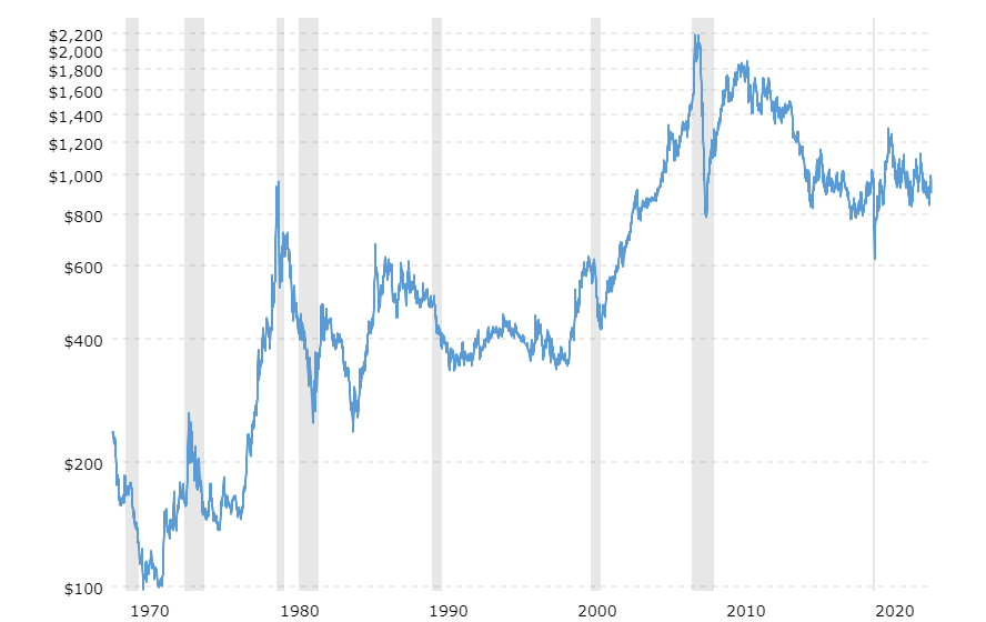 Platinum Chart With Historical Prices