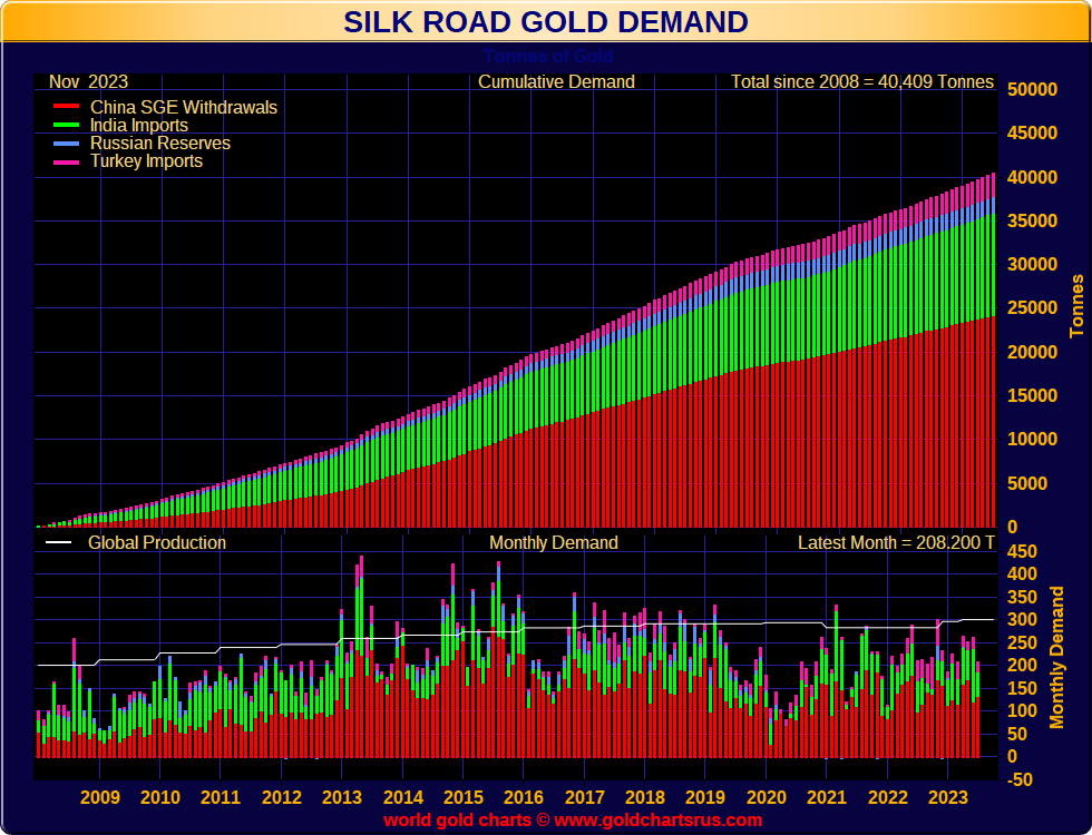 Gold Demand Chart of China, India, Russia and Turkey