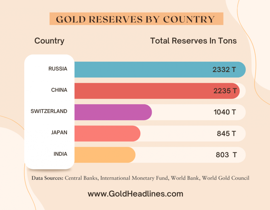 Top 5 Central Banks Gold Reserves in February 2024
