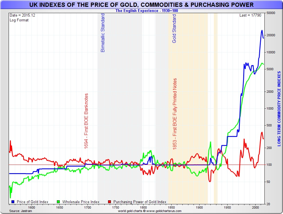 UK Indexed of the price of gold, commodities and purchasing power