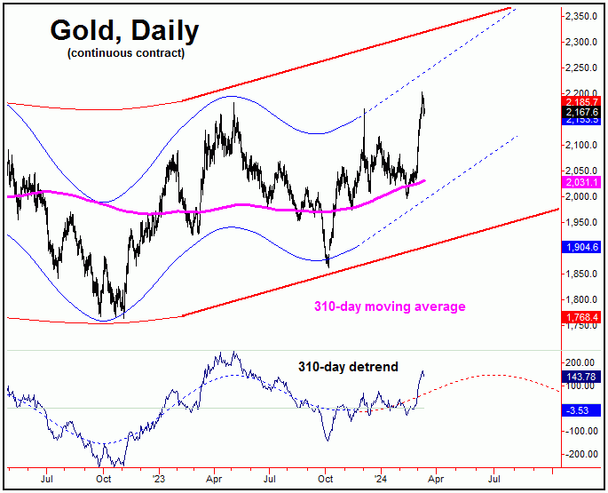 Gold 310 days moving average cycle trend