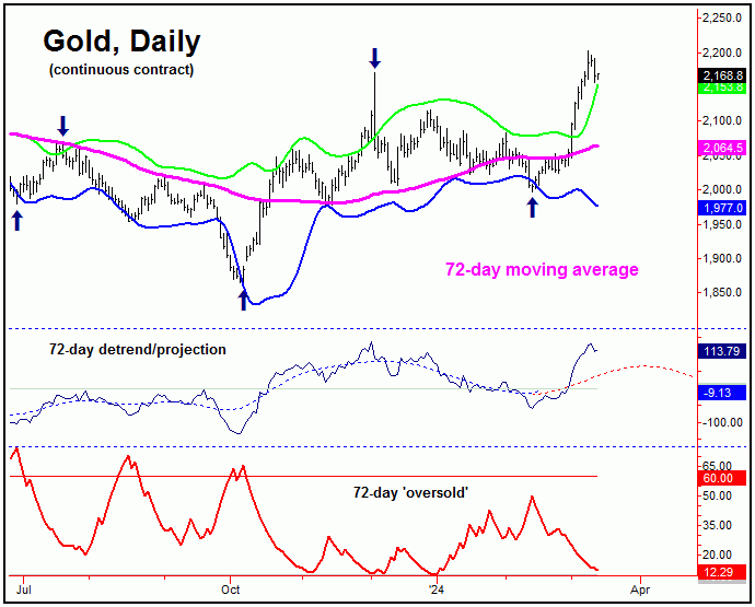 Gold 72 day moving average cycle