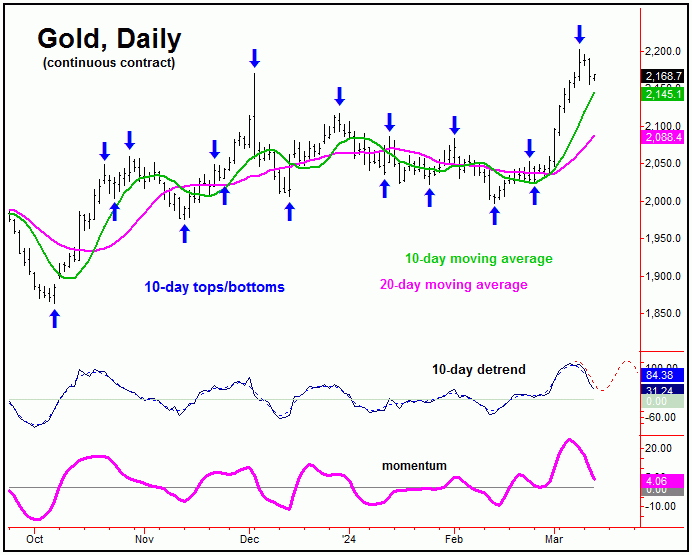 Gold daily, 10 day moving average